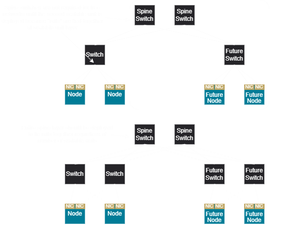 Example of network backend scaling for 2-tier network design