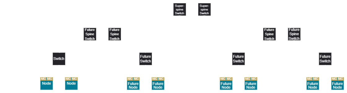 Example of network backend scaling for 3-tier network design
