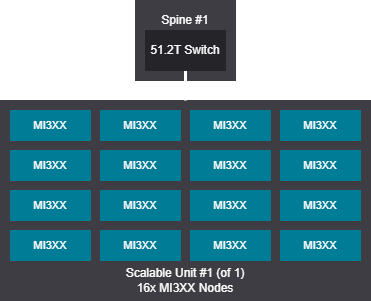 8-128 GPU single switch design diagram