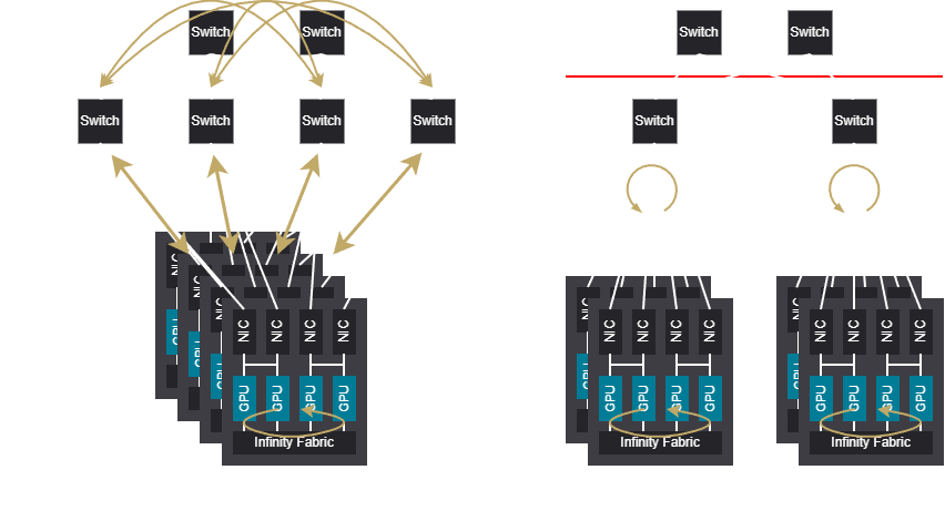 Example of benefits and limitations of fat tree network traversals