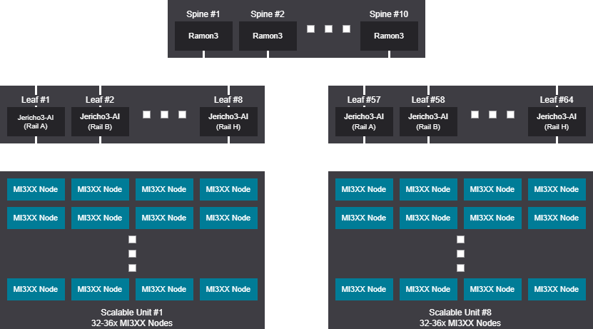 Network diagram - 2048-2304 GPU (256-288 Nodes), Rail design