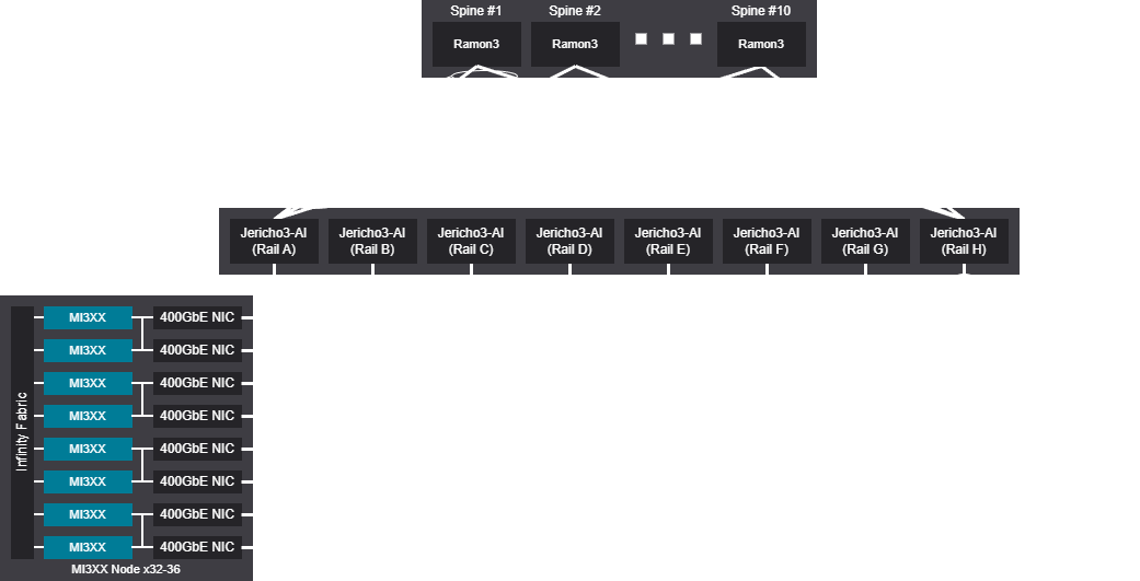 Network diagram - 2048-2304 GPU (256-288 Nodes), Rail scalable unit