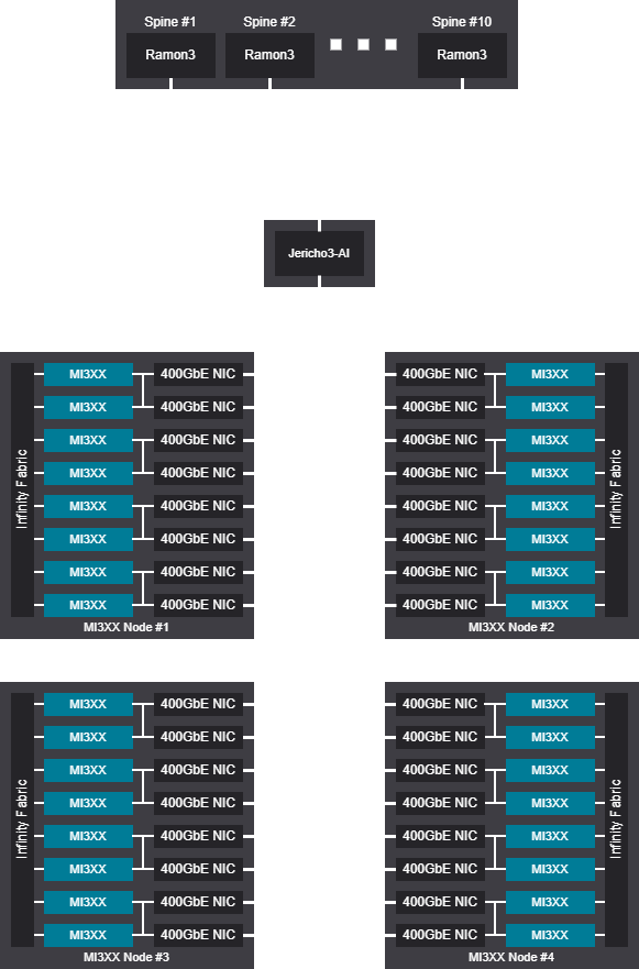 Network diagram - 2048 GPU (256 Nodes), Tree scalable unit