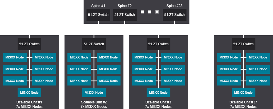 Network diagram - 2072 GPU (259 Nodes), Tree design