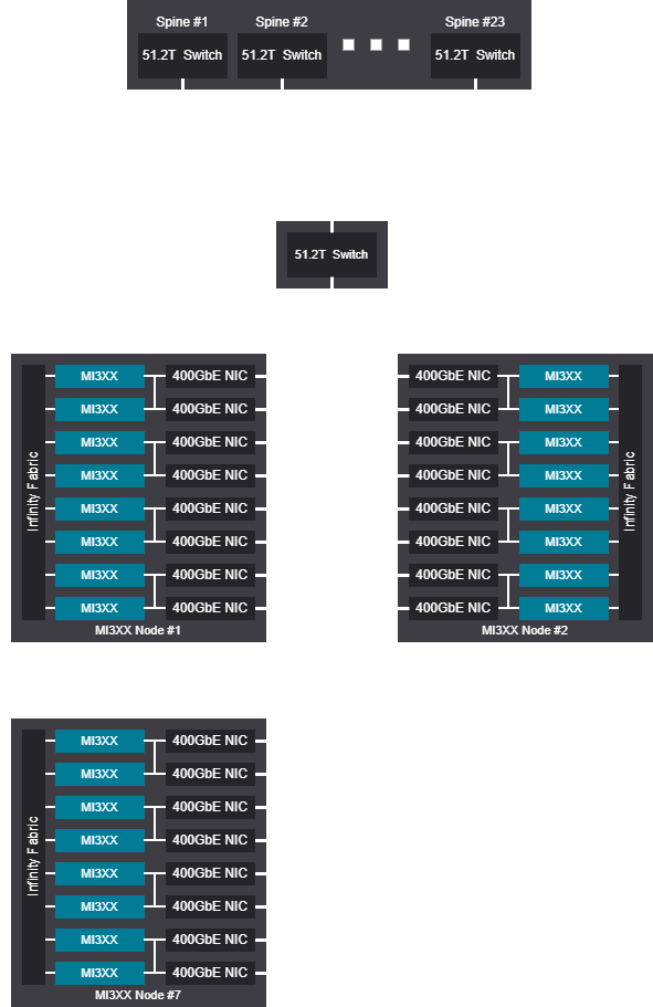 Network diagram - 2072 GPU (259 Nodes), Tree scalable unit