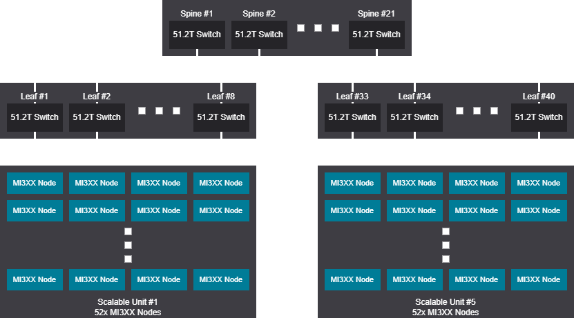 Network diagram - 2080 GPU (260 Nodes), Rail design