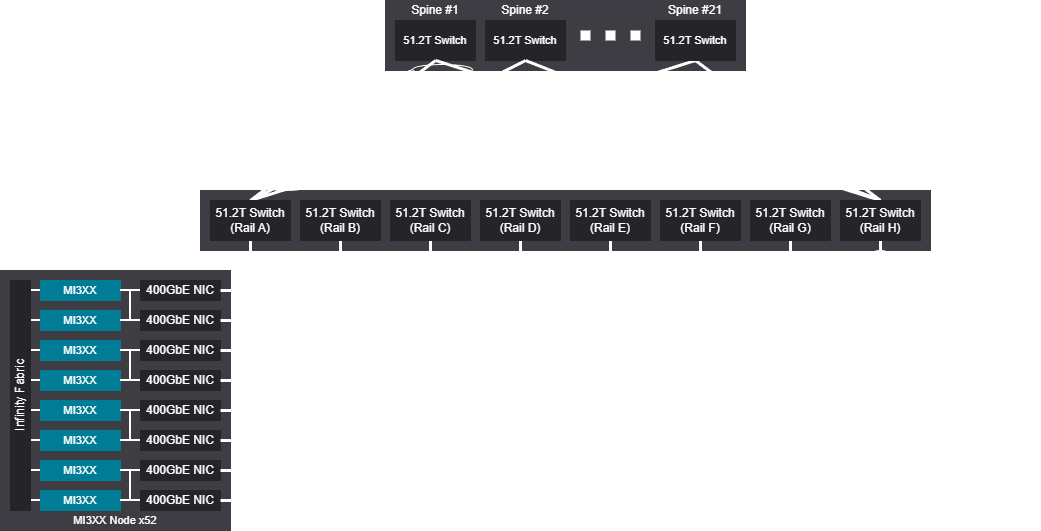 Network diagram - 2080 GPU (260 Nodes), Rail scalable unit