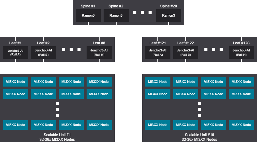 Network diagram - 4096-4608 GPU (512-576 Nodes), Rail design