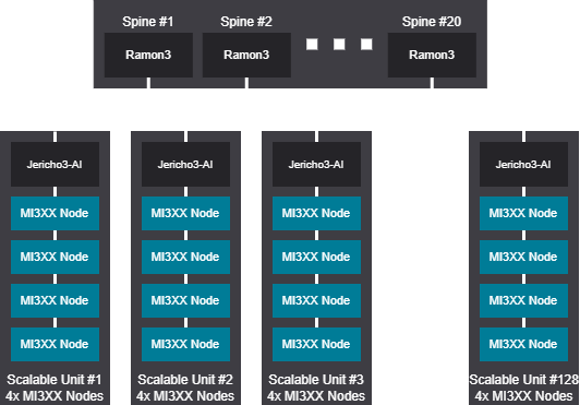 Network diagram - 4096 GPU (512 Nodes), Tree design
