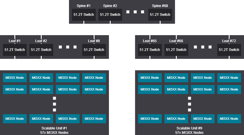 Network diagram - 4104 GPU (518 Nodes), Rail design