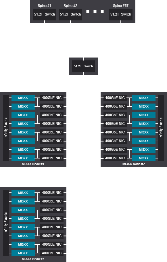 Network diagram - 4144 GPU (518 Nodes), Tree scalable unit