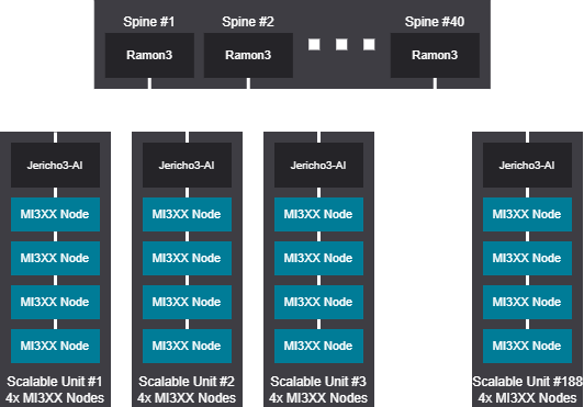 Network diagram - 6016 GPU (752 Nodes), Tree design