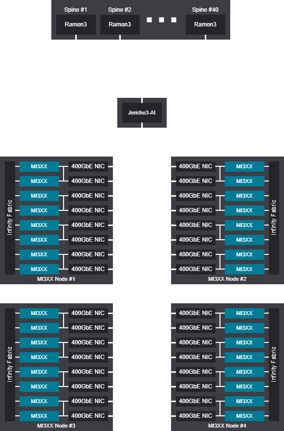 Network diagram - 6016 GPU (752 Nodes), Tree scalable unit