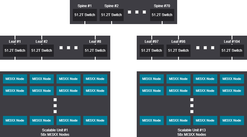 Network diagram - 6032 GPU (754 Nodes), Rail design