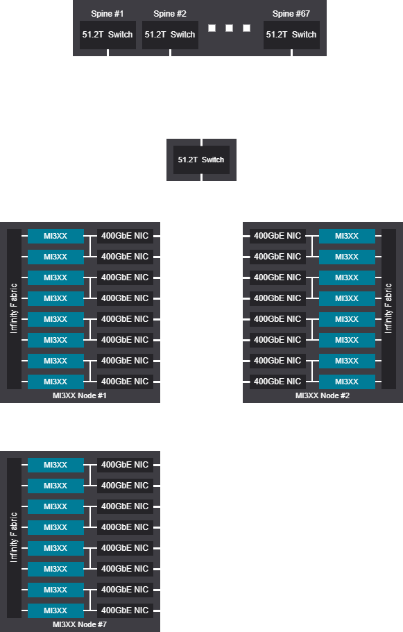 Network diagram - 6048 GPU (756 Nodes), Tree scalable unit