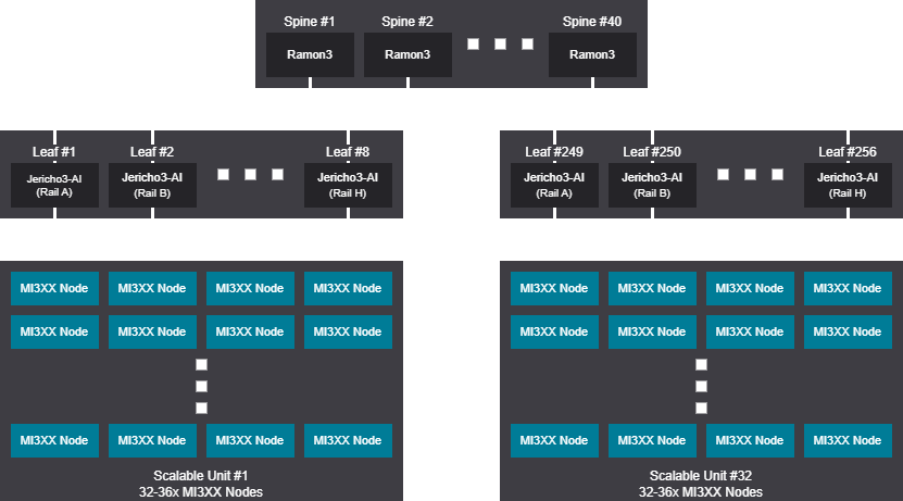 Network diagram - 8192-9216 GPU (1024-1152 Nodes), Rail design
