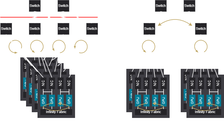 Example of benefits and limitations of rail network traversals