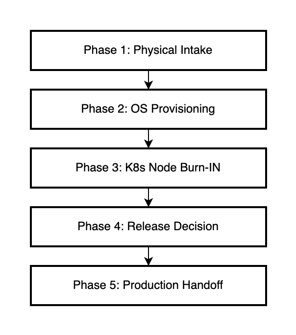 GPU Server Intake Workflow Overview