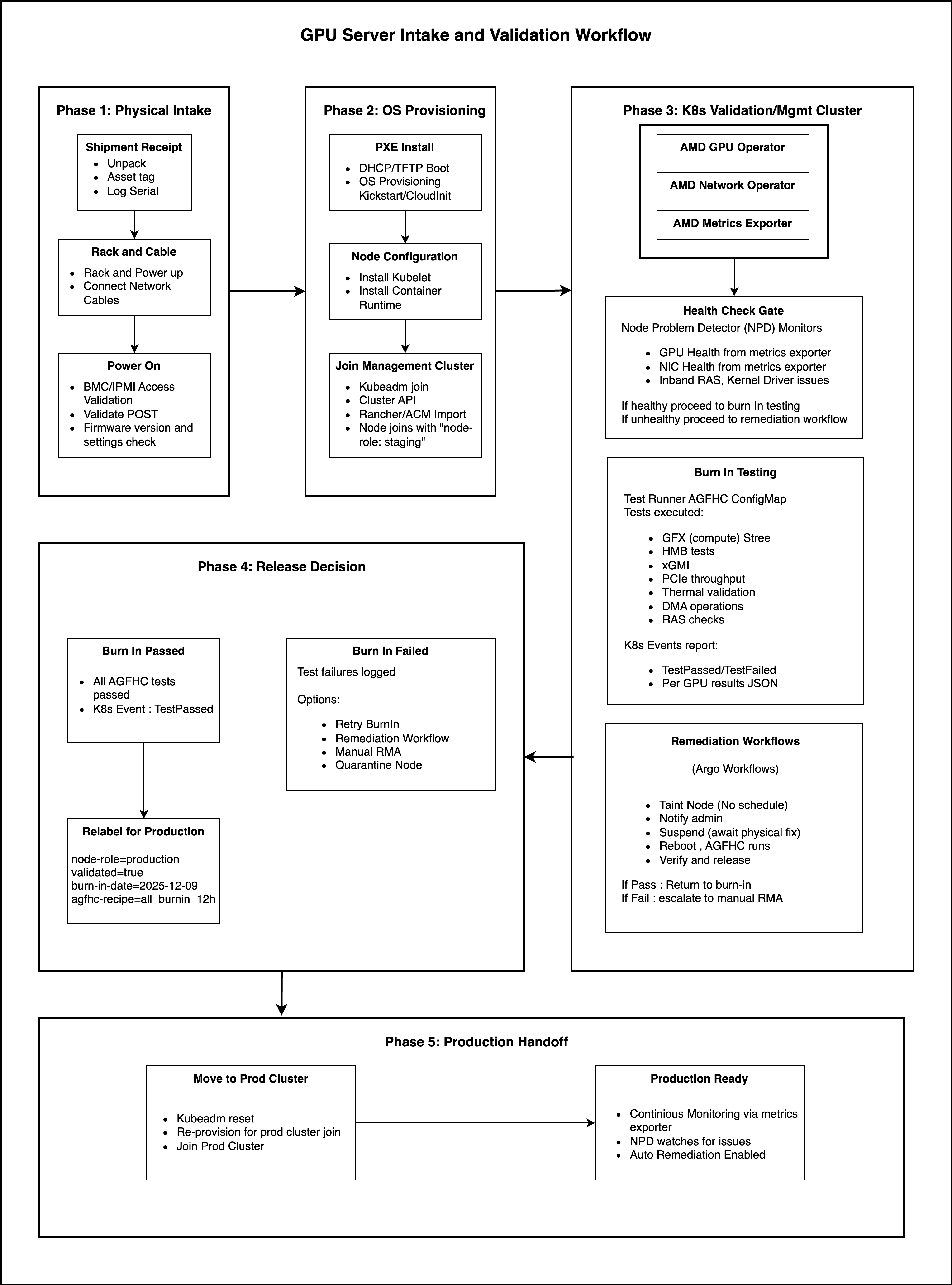 GPU Server Intake and Validation Detailed Workflow