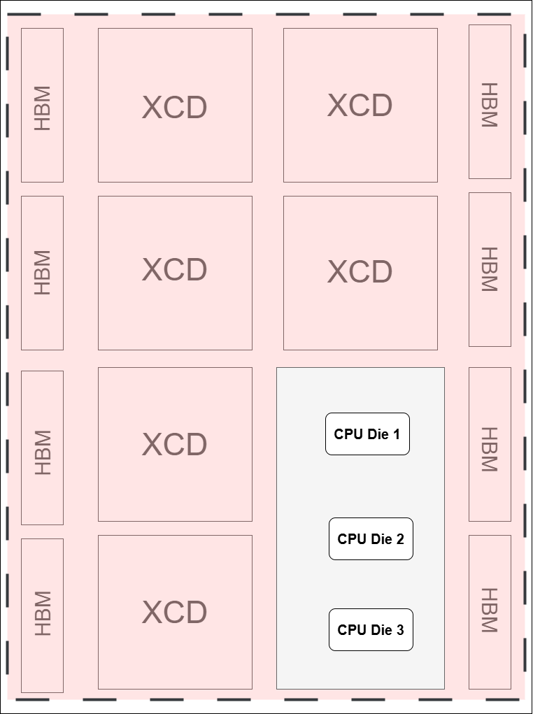 MI300A NPS1 Unified Memory Layout