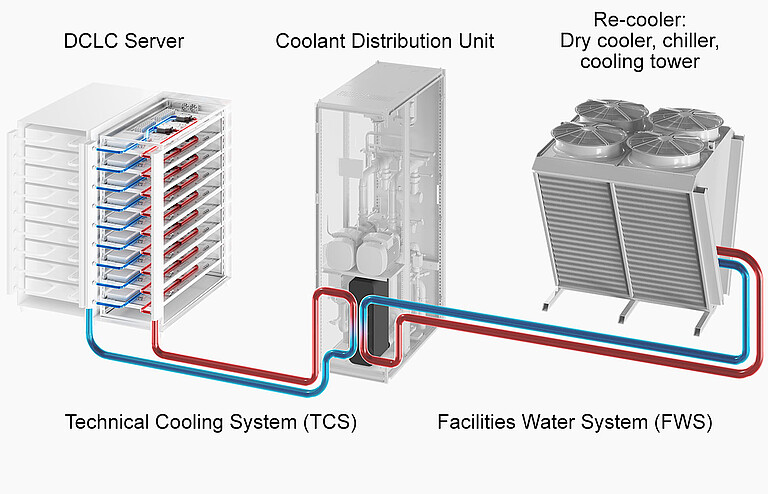 Direct contact liquid cooling (DCLC) diagram