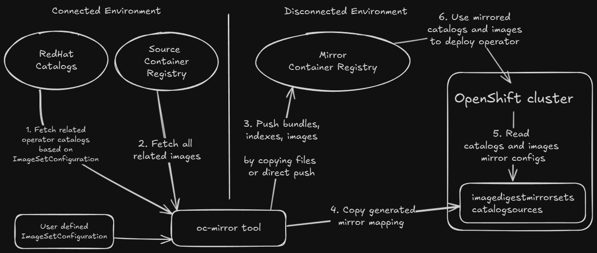 Air-gapped Installation Diagram