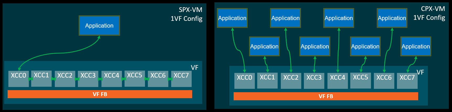 1VF Config